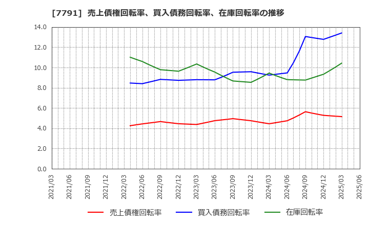 7791 ドリームベッド(株): 売上債権回転率、買入債務回転率、在庫回転率の推移