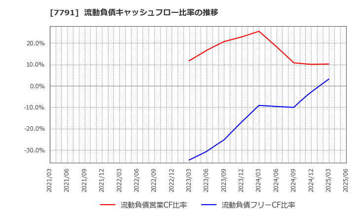 7791 ドリームベッド(株): 流動負債キャッシュフロー比率の推移