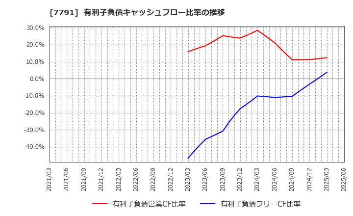 7791 ドリームベッド(株): 有利子負債キャッシュフロー比率の推移