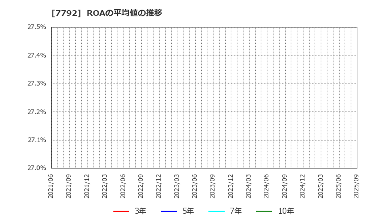 7792 (株)コラントッテ: ROAの平均値の推移