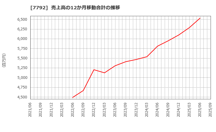 7792 (株)コラントッテ: 売上高の12か月移動合計の推移