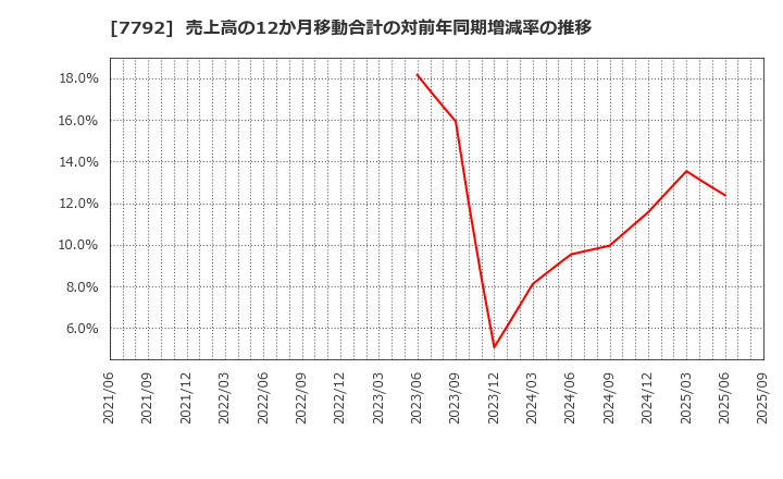 7792 (株)コラントッテ: 売上高の12か月移動合計の対前年同期増減率の推移