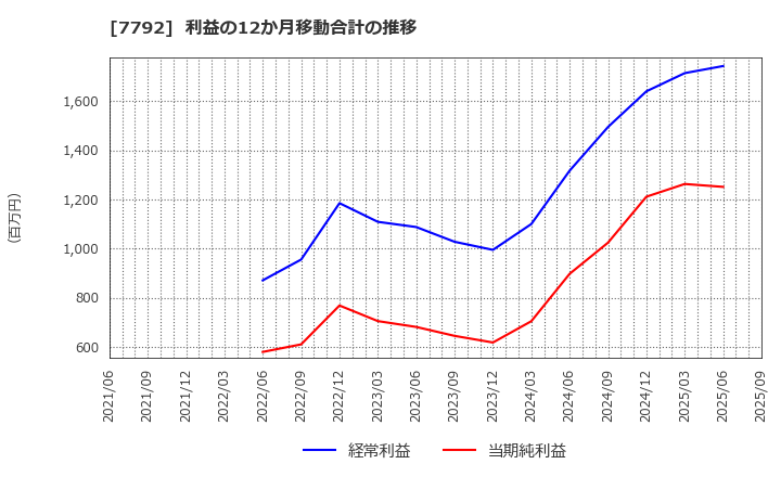 7792 (株)コラントッテ: 利益の12か月移動合計の推移