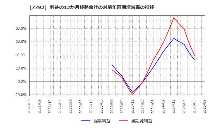 7792 (株)コラントッテ: 利益の12か月移動合計の対前年同期増減率の推移
