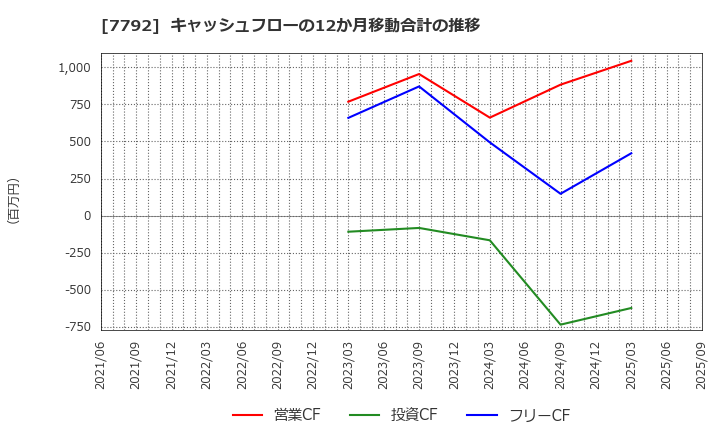 7792 (株)コラントッテ: キャッシュフローの12か月移動合計の推移