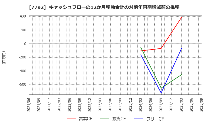 7792 (株)コラントッテ: キャッシュフローの12か月移動合計の対前年同期増減額の推移