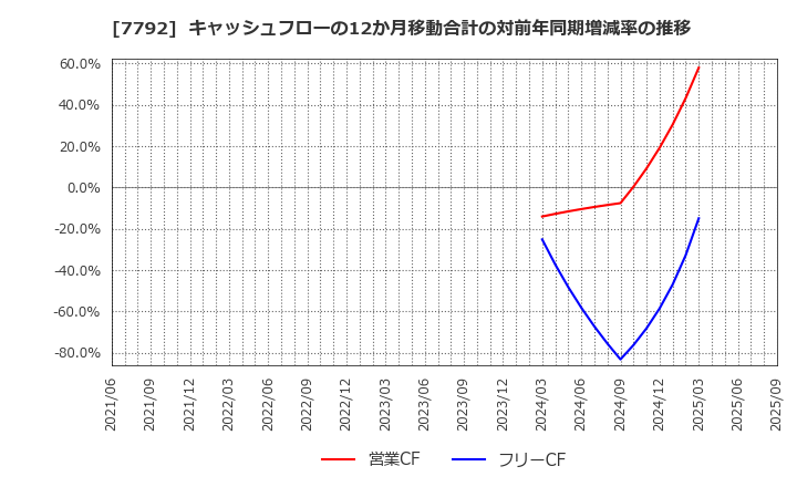 7792 (株)コラントッテ: キャッシュフローの12か月移動合計の対前年同期増減率の推移