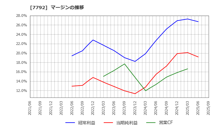 7792 (株)コラントッテ: マージンの推移