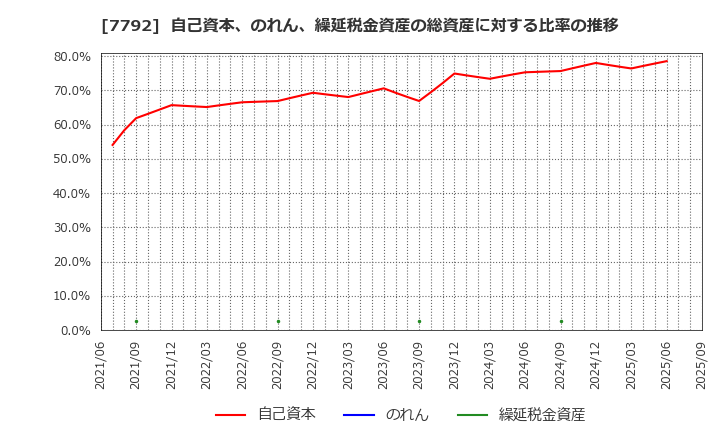 7792 (株)コラントッテ: 自己資本、のれん、繰延税金資産の総資産に対する比率の推移