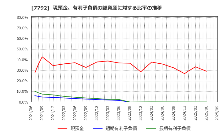 7792 (株)コラントッテ: 現預金、有利子負債の総資産に対する比率の推移