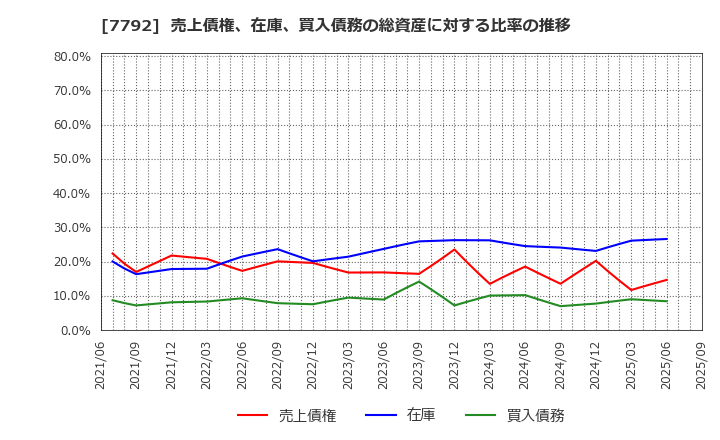 7792 (株)コラントッテ: 売上債権、在庫、買入債務の総資産に対する比率の推移