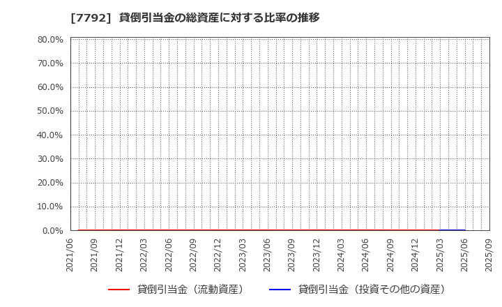 7792 (株)コラントッテ: 貸倒引当金の総資産に対する比率の推移