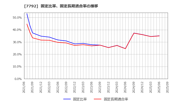 7792 (株)コラントッテ: 固定比率、固定長期適合率の推移