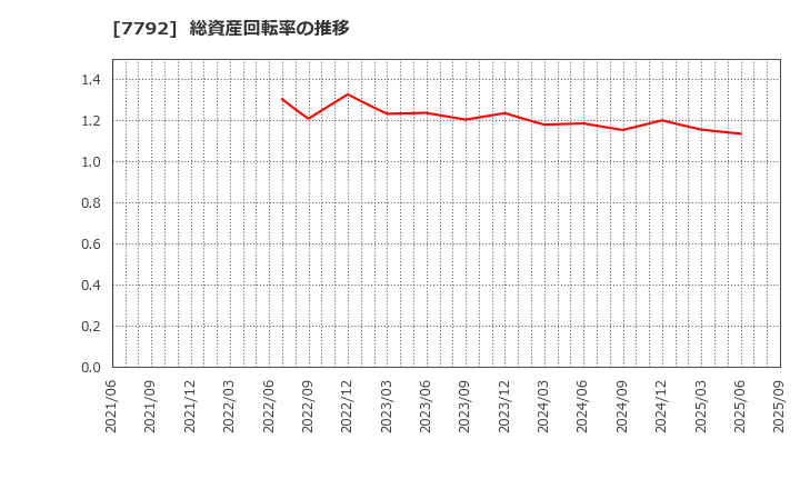 7792 (株)コラントッテ: 総資産回転率の推移