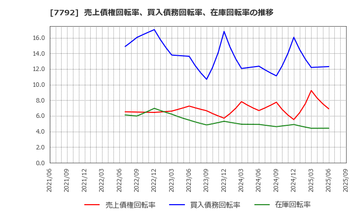 7792 (株)コラントッテ: 売上債権回転率、買入債務回転率、在庫回転率の推移