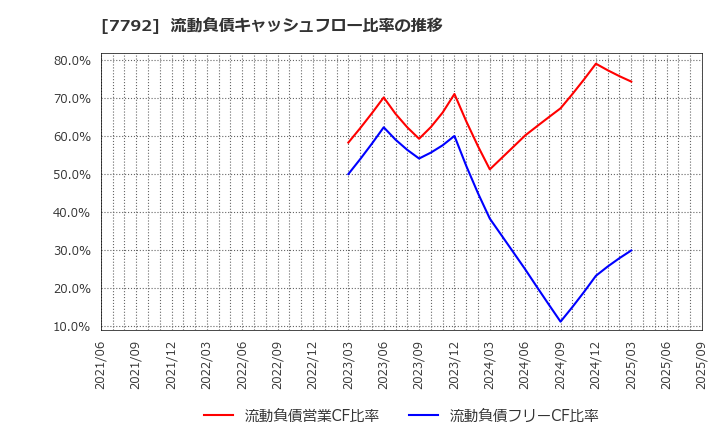 7792 (株)コラントッテ: 流動負債キャッシュフロー比率の推移