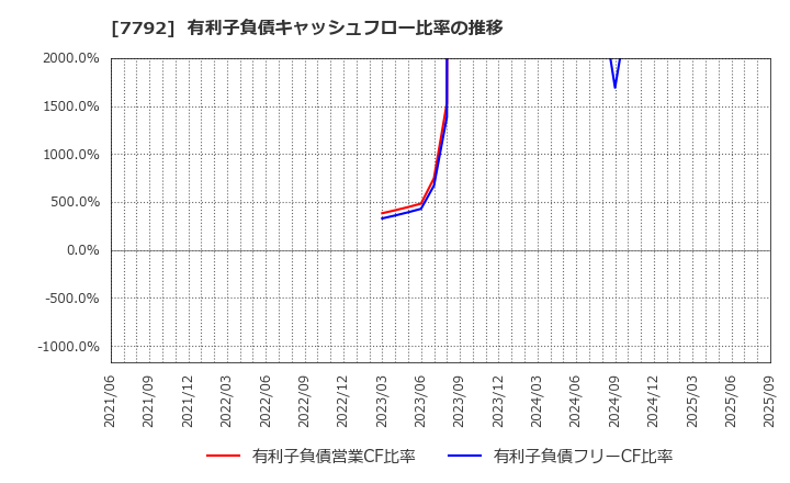 7792 (株)コラントッテ: 有利子負債キャッシュフロー比率の推移
