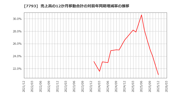7793 (株)イメージ・マジック: 売上高の12か月移動合計の対前年同期増減率の推移