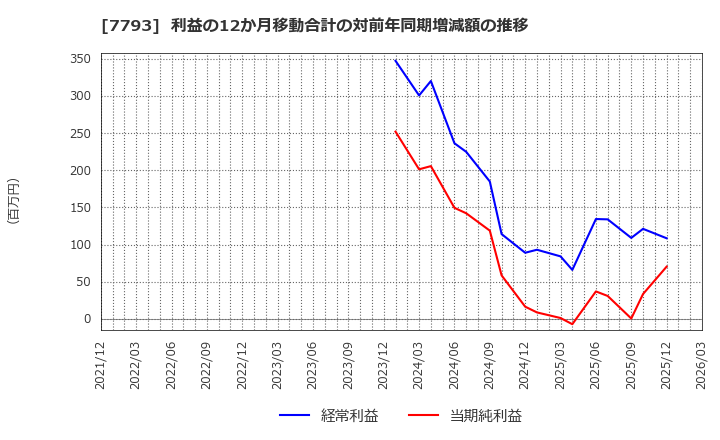 7793 (株)イメージ・マジック: 利益の12か月移動合計の対前年同期増減額の推移