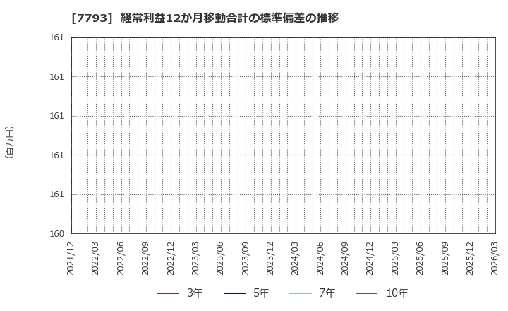 7793 (株)イメージ・マジック: 経常利益12か月移動合計の標準偏差の推移