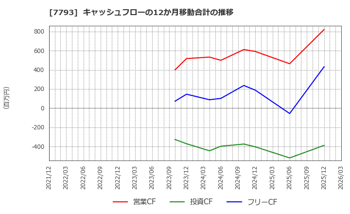 7793 (株)イメージ・マジック: キャッシュフローの12か月移動合計の推移