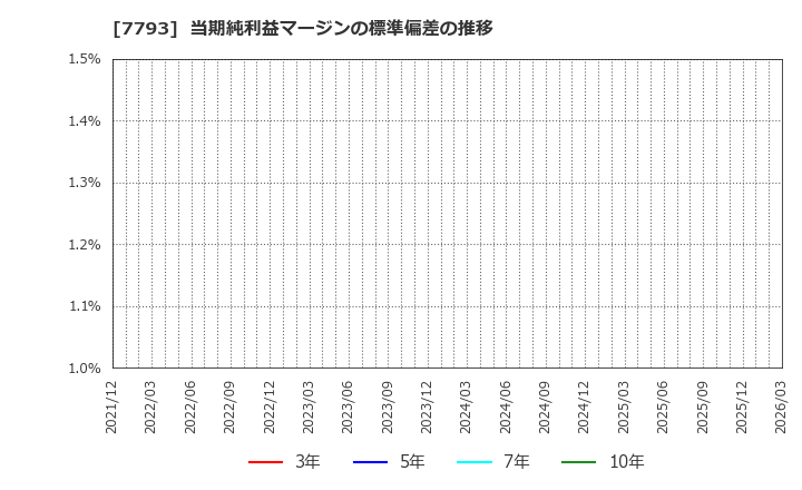 7793 (株)イメージ・マジック: 当期純利益マージンの標準偏差の推移