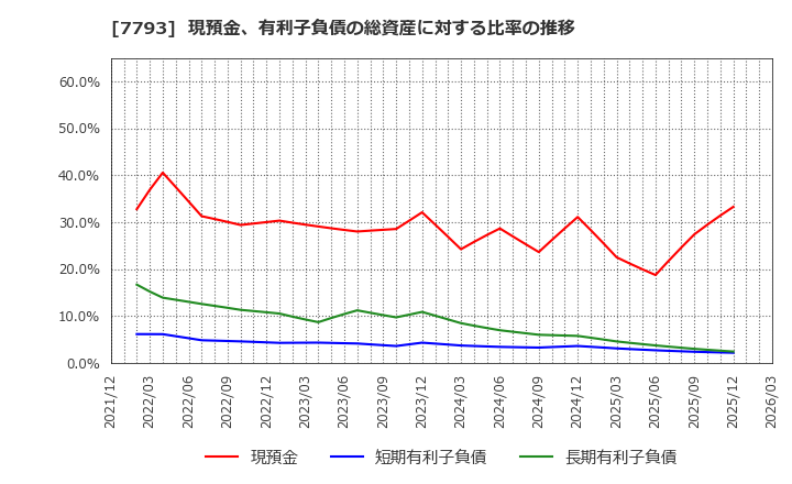 7793 (株)イメージ・マジック: 現預金、有利子負債の総資産に対する比率の推移