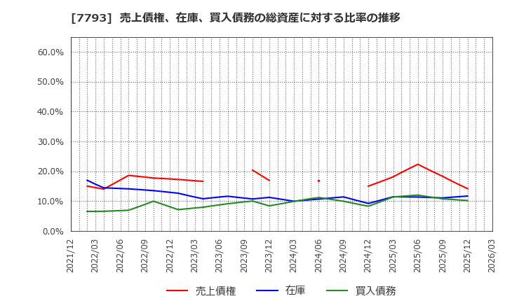7793 (株)イメージ・マジック: 売上債権、在庫、買入債務の総資産に対する比率の推移