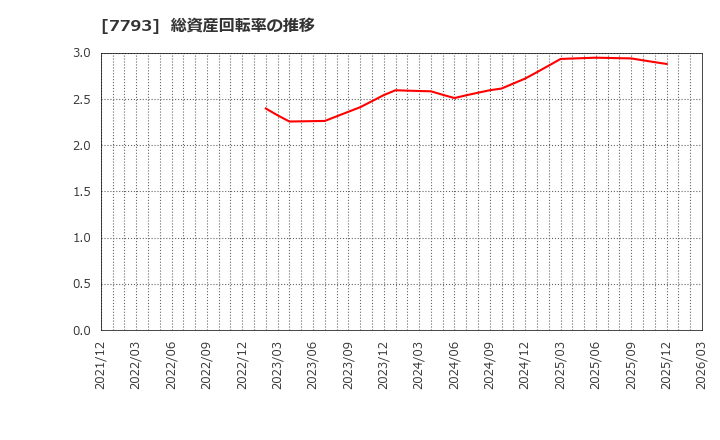7793 (株)イメージ・マジック: 総資産回転率の推移