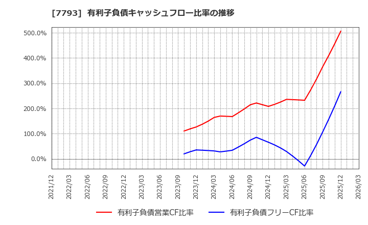 7793 (株)イメージ・マジック: 有利子負債キャッシュフロー比率の推移