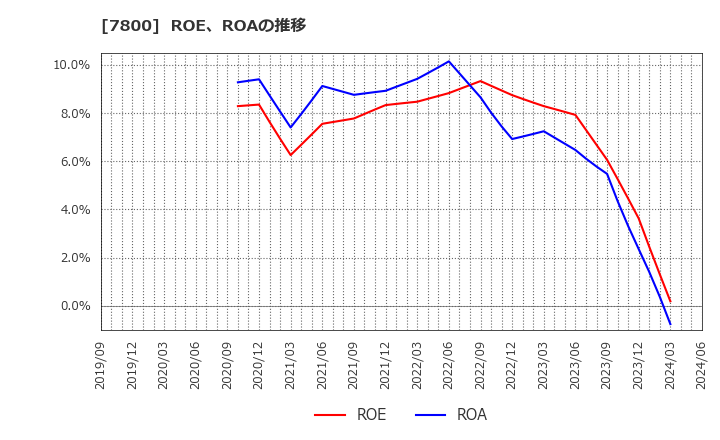 7800 (株)アミファ: ROE、ROAの推移