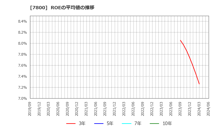 7800 (株)アミファ: ROEの平均値の推移