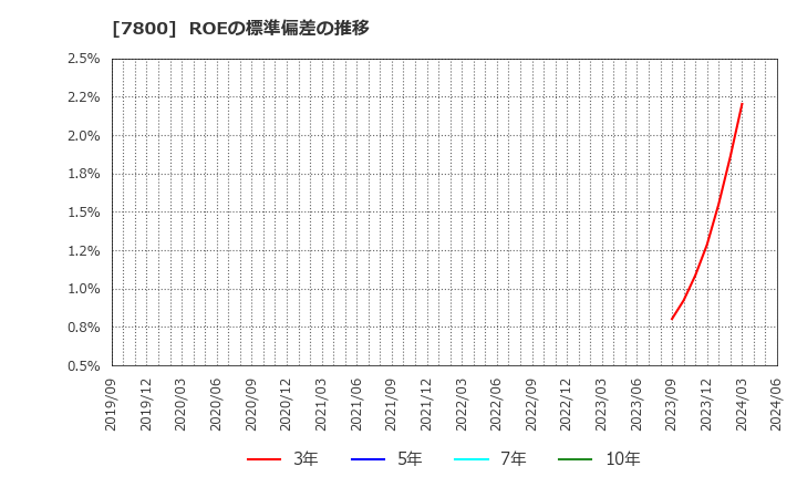 7800 (株)アミファ: ROEの標準偏差の推移