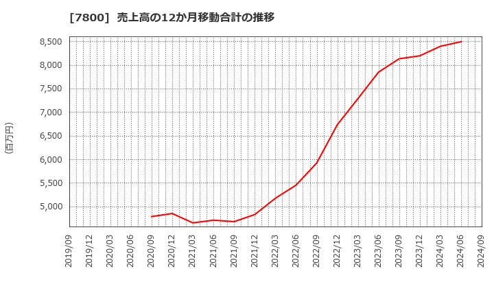 7800 (株)アミファ: 売上高の12か月移動合計の推移