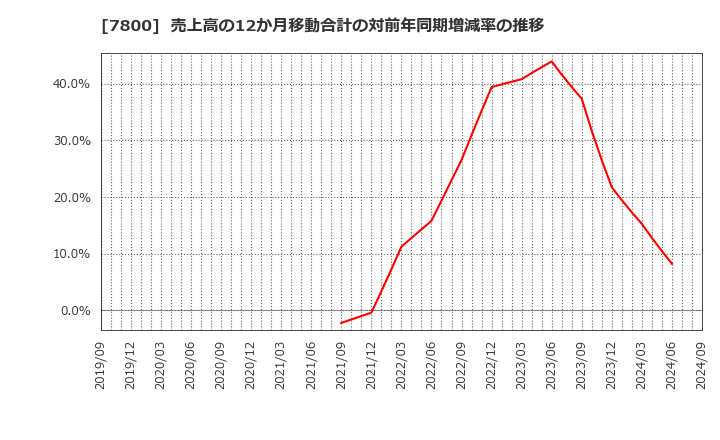 7800 (株)アミファ: 売上高の12か月移動合計の対前年同期増減率の推移