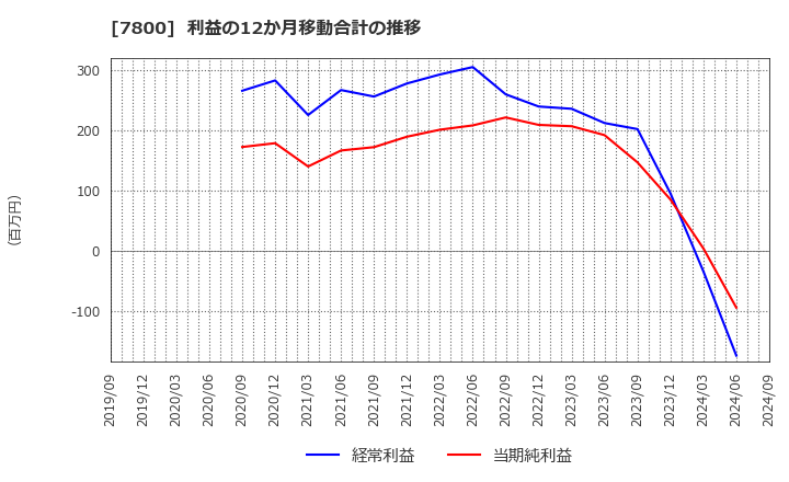 7800 (株)アミファ: 利益の12か月移動合計の推移