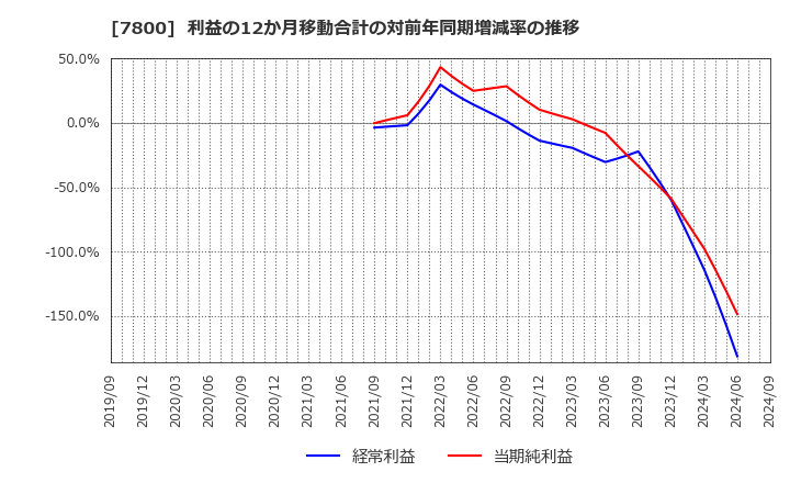 7800 (株)アミファ: 利益の12か月移動合計の対前年同期増減率の推移