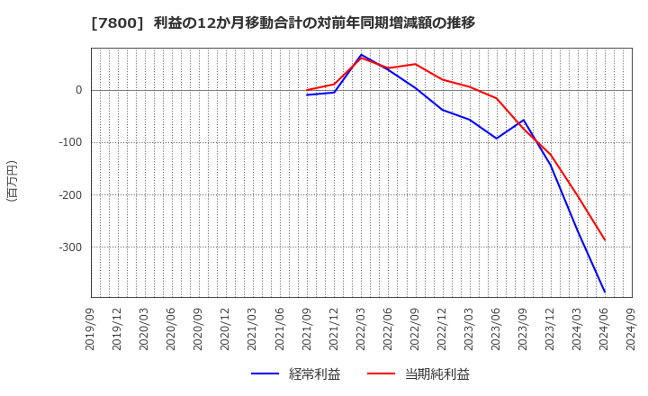 7800 (株)アミファ: 利益の12か月移動合計の対前年同期増減額の推移