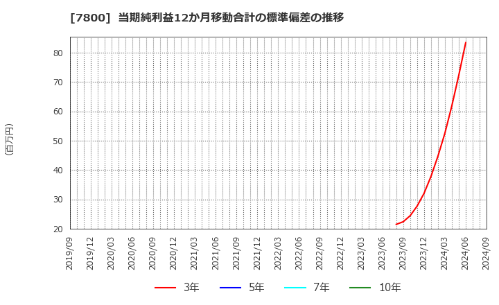 7800 (株)アミファ: 当期純利益12か月移動合計の標準偏差の推移