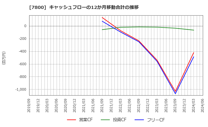 7800 (株)アミファ: キャッシュフローの12か月移動合計の推移