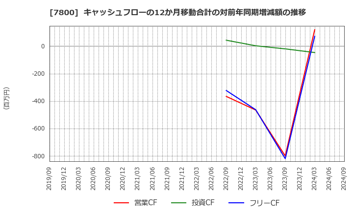 7800 (株)アミファ: キャッシュフローの12か月移動合計の対前年同期増減額の推移