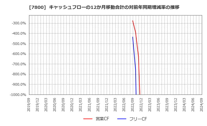 7800 (株)アミファ: キャッシュフローの12か月移動合計の対前年同期増減率の推移