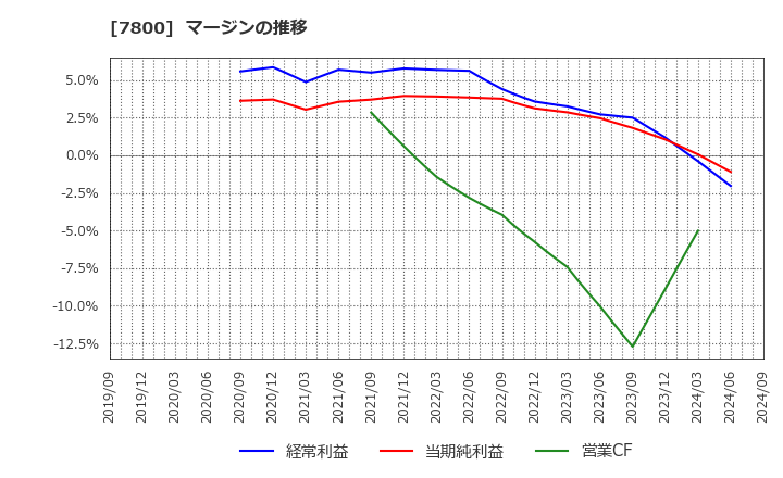 7800 (株)アミファ: マージンの推移