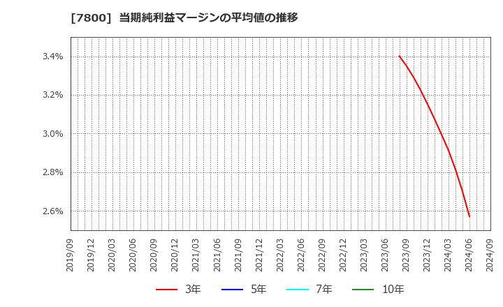 7800 (株)アミファ: 当期純利益マージンの平均値の推移