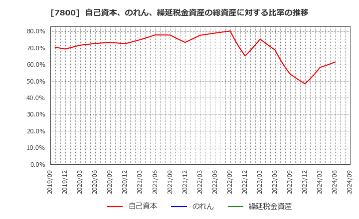 7800 (株)アミファ: 自己資本、のれん、繰延税金資産の総資産に対する比率の推移