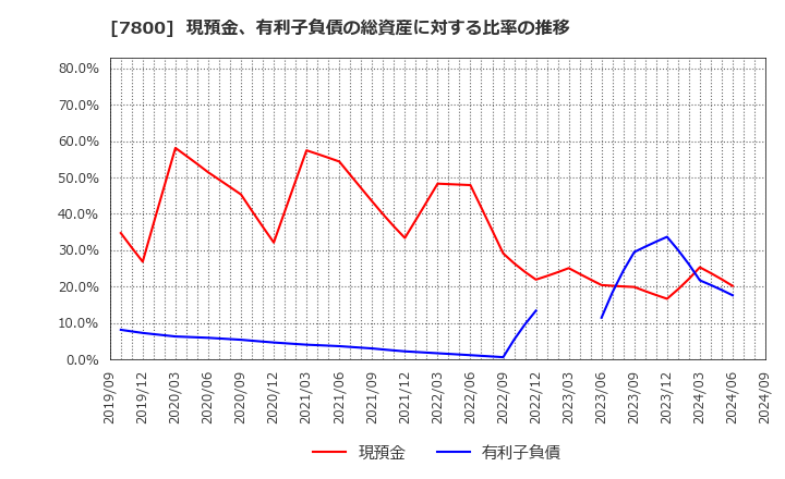 7800 (株)アミファ: 現預金、有利子負債の総資産に対する比率の推移