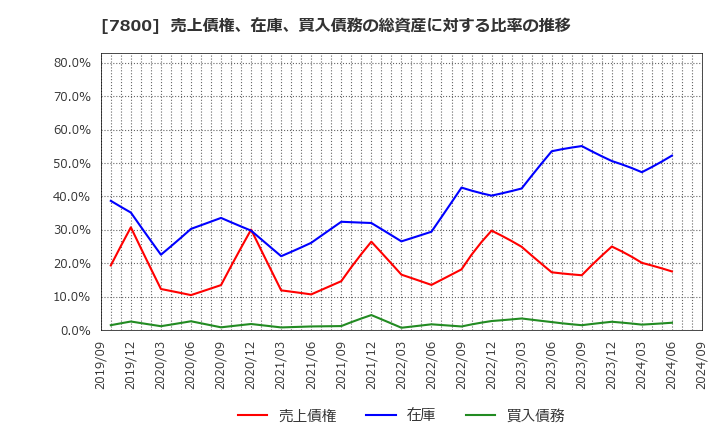 7800 (株)アミファ: 売上債権、在庫、買入債務の総資産に対する比率の推移