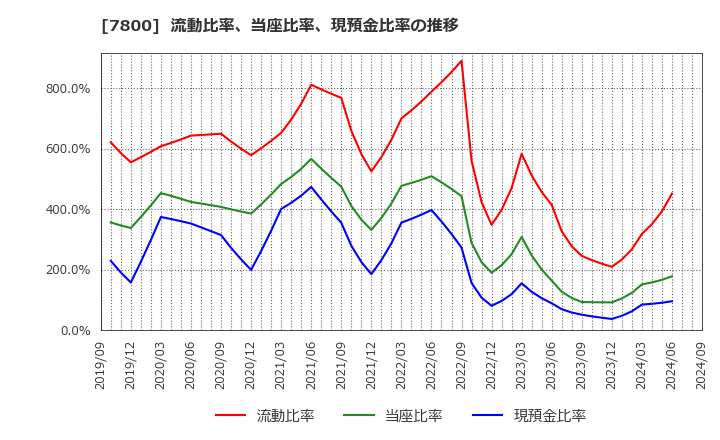 7800 (株)アミファ: 流動比率、当座比率、現預金比率の推移