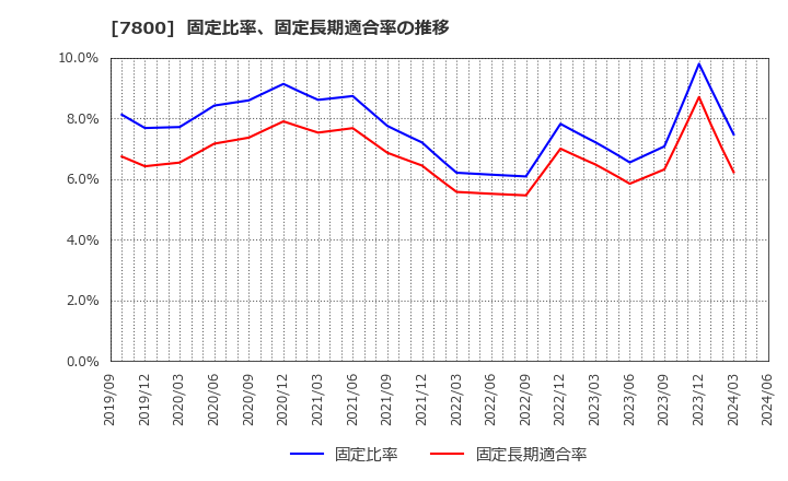 7800 (株)アミファ: 固定比率、固定長期適合率の推移