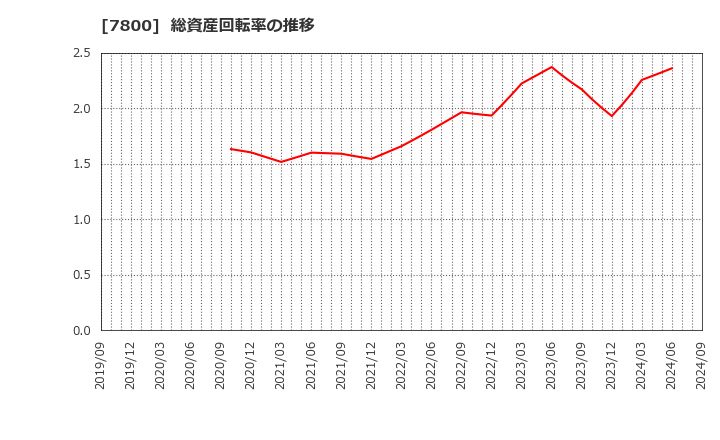 7800 (株)アミファ: 総資産回転率の推移